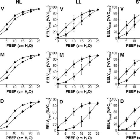 Optimal PEEP levels during PEEP decrements. Plot of PEEP level... | Download Scientific Diagram