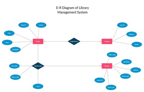 Simple Er Diagram For Library Management System - SMMMedyam.com