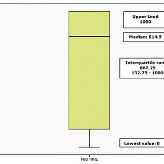 Box plot on serological titers (mIU) of hepatitis B surface antibody ...