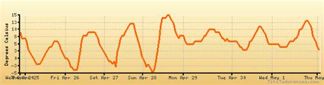 Greenwood, Nova Scotia weather forecast, climate chart: temperature ...