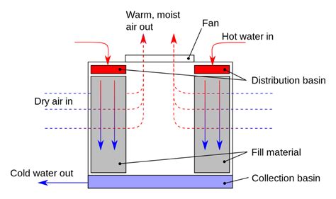 The Two Types of Cooling Tower Fill | Freedom Refugees MN