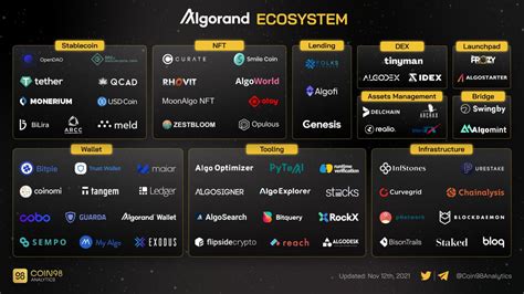 Algorand Ecosystem Overview: Promising But Needs More Effort