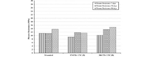 Effect of Nano clay on flexure strength for tested specimen. | Download Scientific Diagram