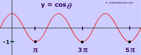 Inverse Cos 1 and -1 : Special cases of the Inverse of Cosine Function