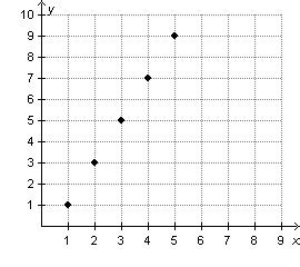 50 points. Which graph represents a geometric sequence? - brainly.com