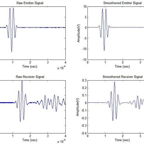 Lamb wave signal generation, sensing, conditioning & segmentation ...