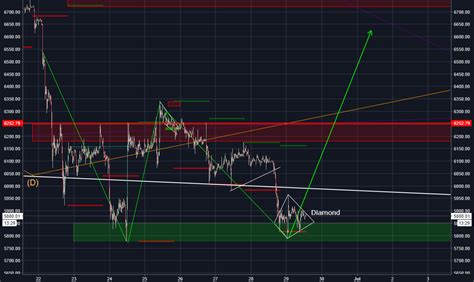 Btc Market Cap Chart Tradingview : Trader Dev9939 — Trading Ideas & Charts — TradingView UK ...