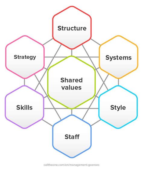 The McKinsey 7S model is a management model for making an internal ...