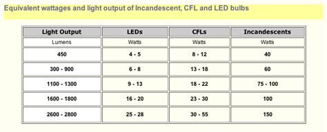 LED Lumen Chart? | IH8MUD Forum