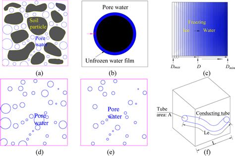 Capillary model of a soil‐water system. (a) Pore structure of soils.... | Download Scientific ...