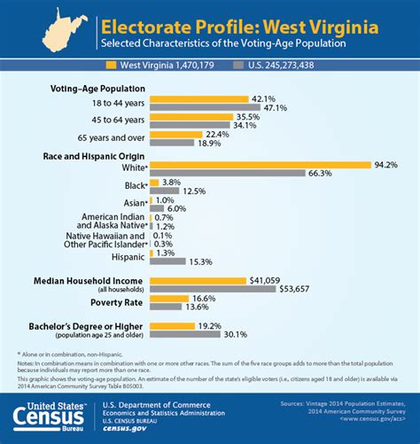 Electorate Profile: West Virginia