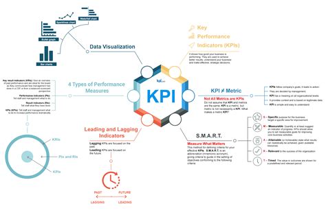 Key Performance Indicators (KPI) | Visual.ly | Key performance indicators, Business process ...