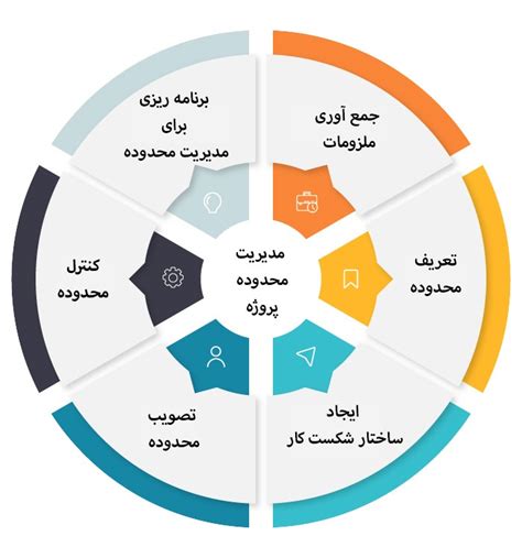 با مديريت محدوده پروژه آشنا شويد. - مپسان