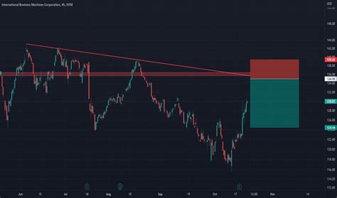 IBM Stock Price and Chart — NYSE:IBM — TradingView