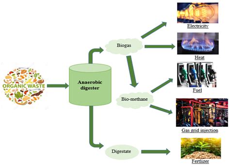 Biogas