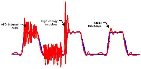 Electrical noise can come from anywhere