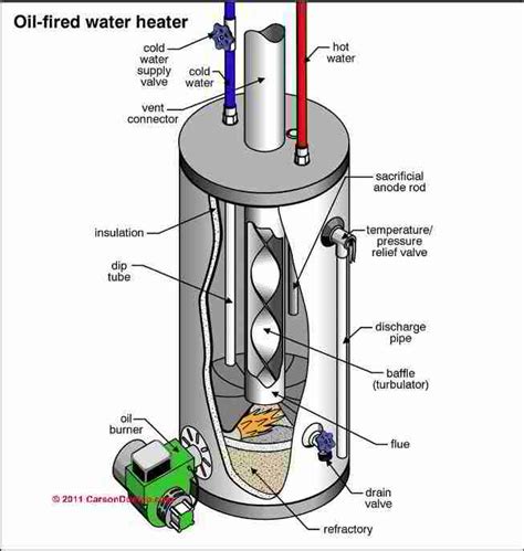 Water Heater Piping Connections & Installation