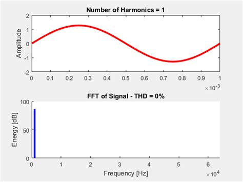 Total Harmonic Distortion