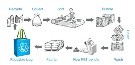 Process - Poly-Cycle (pvt) Ltd.