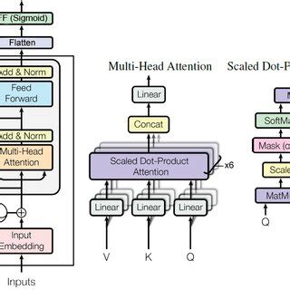 Our applied architecture including the Transformer encoder, adapted ...