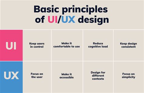 The Difference Between UX and UI and Why They Are Important