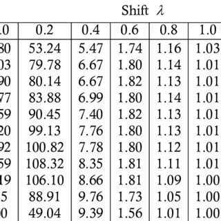 ARL values for the NPS-W chart under bivariate gamma distribution ...