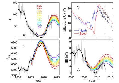 The evolution of solar cycle 24 thus far. Observed monthly means (in ...