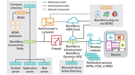 BlackBerry UEM Cloud architecture and data flows