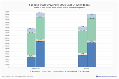 San Jose State University - Tuition & Fees, Net Price