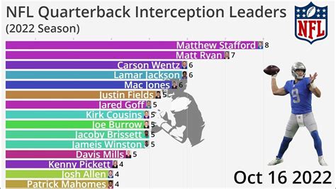 NFL 2022 Season Quarterback Interceptions Leaders - YouTube