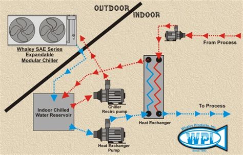 Closed Loop Chillers | From Whaley Products, Incorporated