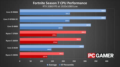 Fortnite PC Battle Royale performance and settings guide | PC Gamer