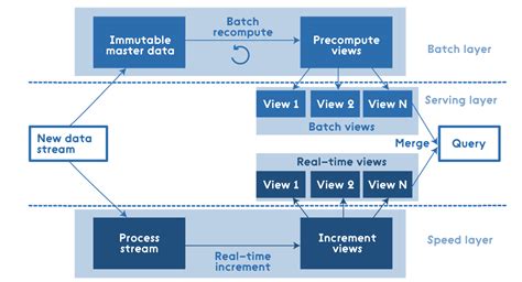 Lambda Architecture | Jon Boulineau