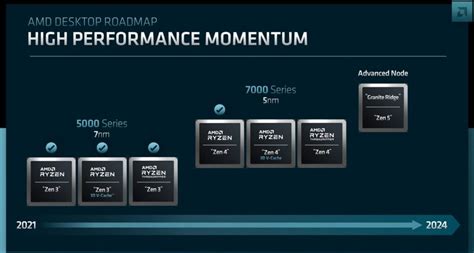 AMD Ryzen 8000 Series Release Date, Specifications, Price, and Benchmarks