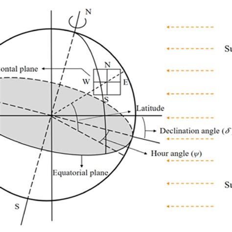 Schematic diagram of declination angle and hour angle. | Download ...