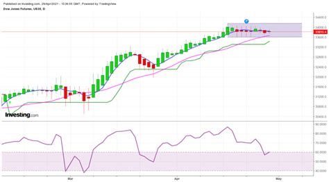 Dow Jones Chart Analysis | With Our Investing Chart Set-up