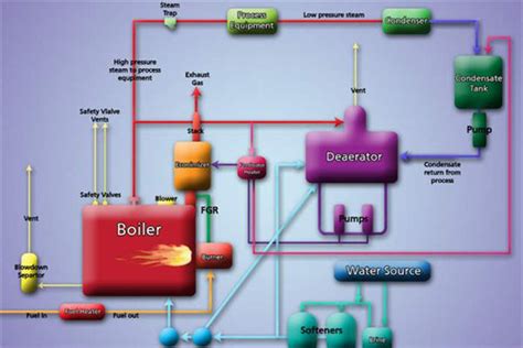 What Are Major Boiler Components Of A Boiler System