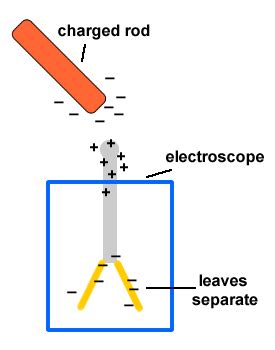 Static Electricity | Pūtaiao with LSF