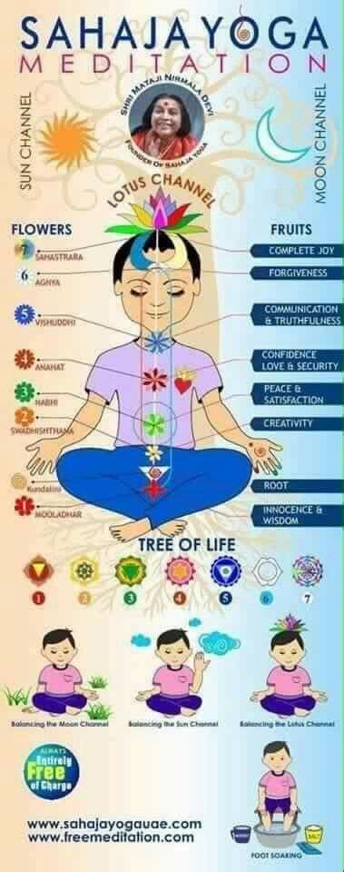 Sahaja yoga meditation, Sahaja yoga, Yoga vidya