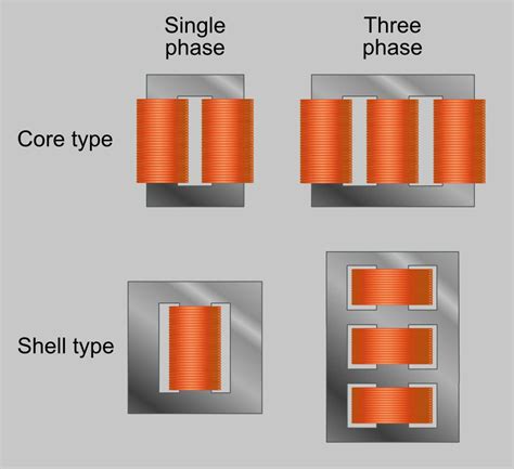 Transformer Types With Diagram