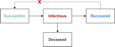 The concept of the SIRD model. | Download Scientific Diagram