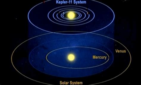 Worldwide Tech & Science: New solar system found. The Kepler 11 System ...