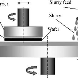 (PDF) Material removal rate in chemical-mechanical polishing of wafers ...