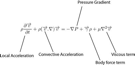 Navier Stokes Equation Derivation - Tessshebaylo