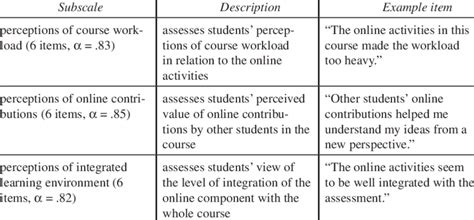 Perception Subscales and Example Items | Download Table