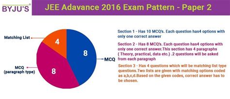 JEE Advanced 2016 Exam Pattern | JEE Paper Pattern | JEE Marking Scheme