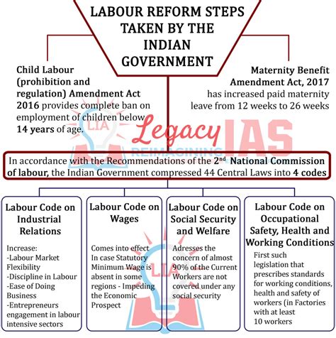 Labour Law Reforms Infographic | Legacy IAS Academy