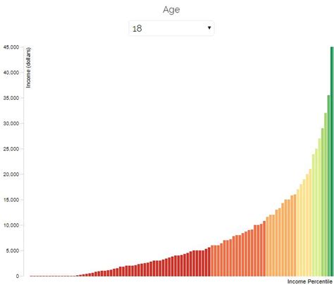 Visualizing the Income of Americans by Age - Four Pillar Freedom