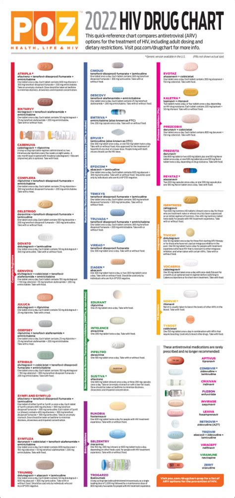 2022 HIV Drug Chart - POZ