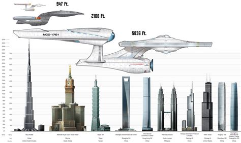 Comparison of size of several U.S.S. Enterprises in relation to world's ...